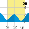 Bluff Plantation tide chart for Thursday, June 20, 2024