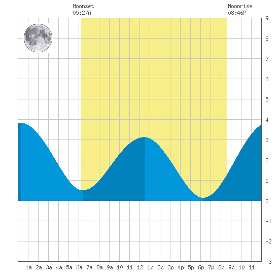 Bluff Plantation tide chart for Friday, June 21, 2024