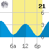 Bluff Plantation tide chart for Friday, June 21, 2024