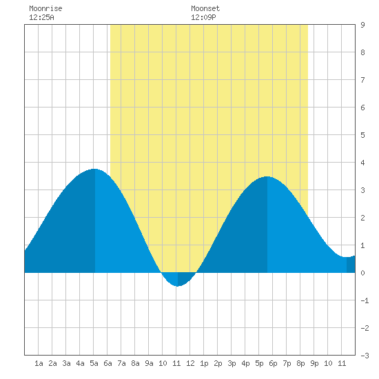 Bluff Plantation tide chart for Thursday, June 27, 2024