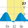 Bluff Plantation tide chart for Thursday, June 27, 2024