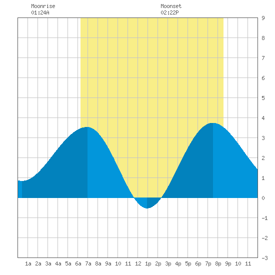 Bluff Plantation tide chart for Saturday, June 29, 2024