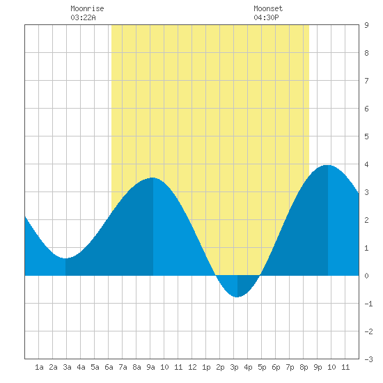 Bluff Plantation tide chart for Sunday, June 2, 2024