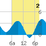 Bluff Plantation tide chart for Sunday, June 2, 2024