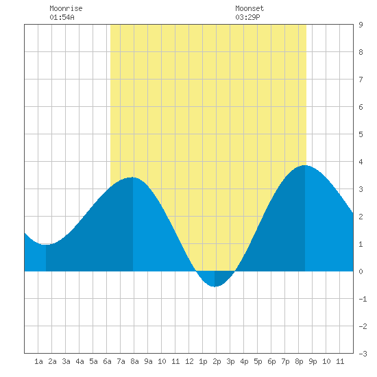 Bluff Plantation tide chart for Sunday, June 30, 2024