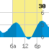 Bluff Plantation tide chart for Sunday, June 30, 2024