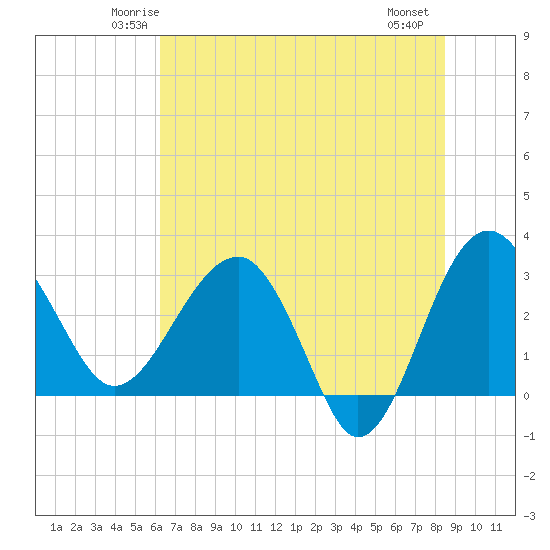 Bluff Plantation tide chart for Monday, June 3, 2024