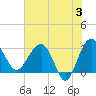 Bluff Plantation tide chart for Monday, June 3, 2024