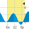 Bluff Plantation tide chart for Tuesday, June 4, 2024