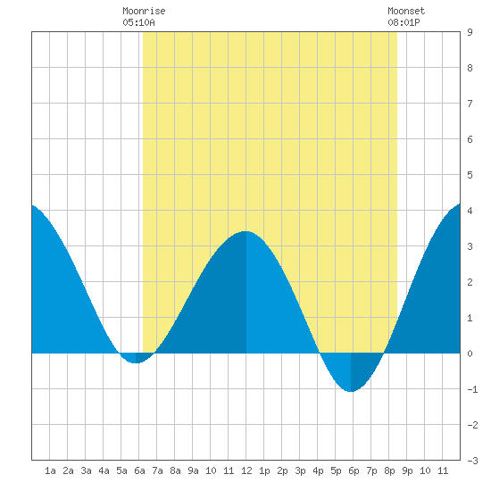 Bluff Plantation tide chart for Wednesday, June 5, 2024