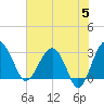 Bluff Plantation tide chart for Wednesday, June 5, 2024