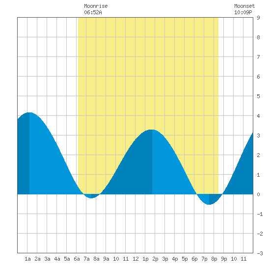 Bluff Plantation tide chart for Friday, June 7, 2024
