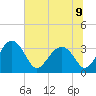 Bluff Plantation tide chart for Sunday, June 9, 2024