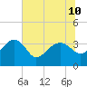 Bluff Plantation tide chart for Wednesday, July 10, 2024
