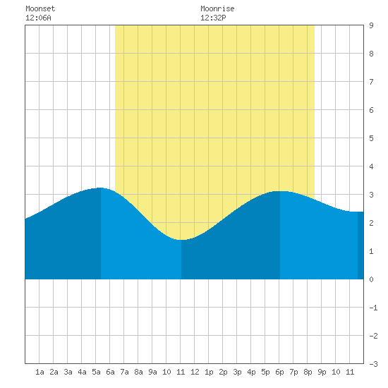 Bluff Plantation tide chart for Friday, July 12, 2024