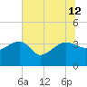 Bluff Plantation tide chart for Friday, July 12, 2024