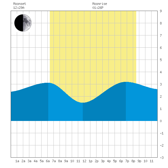 Bluff Plantation tide chart for Saturday, July 13, 2024