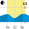 Bluff Plantation tide chart for Saturday, July 13, 2024