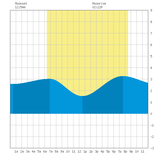 Bluff Plantation tide chart for Sunday, July 14, 2024