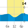 Bluff Plantation tide chart for Sunday, July 14, 2024