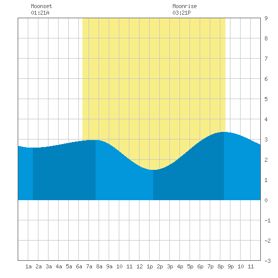 Bluff Plantation tide chart for Monday, July 15, 2024