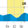 Bluff Plantation tide chart for Tuesday, July 16, 2024