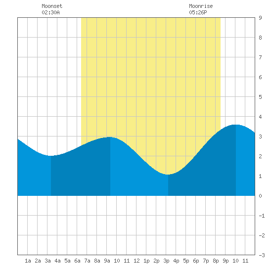 Bluff Plantation tide chart for Wednesday, July 17, 2024