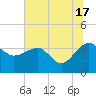 Bluff Plantation tide chart for Wednesday, July 17, 2024