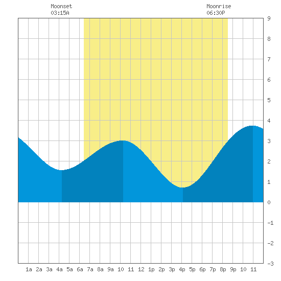 Bluff Plantation tide chart for Thursday, July 18, 2024