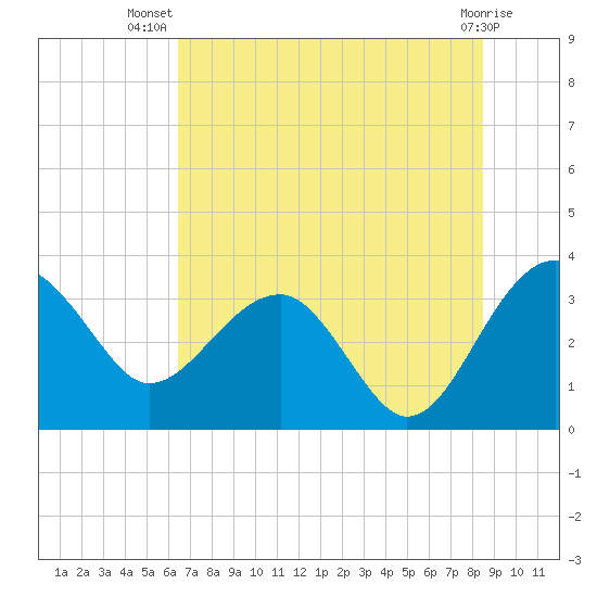 Bluff Plantation tide chart for Friday, July 19, 2024