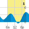 Bluff Plantation tide chart for Monday, July 1, 2024