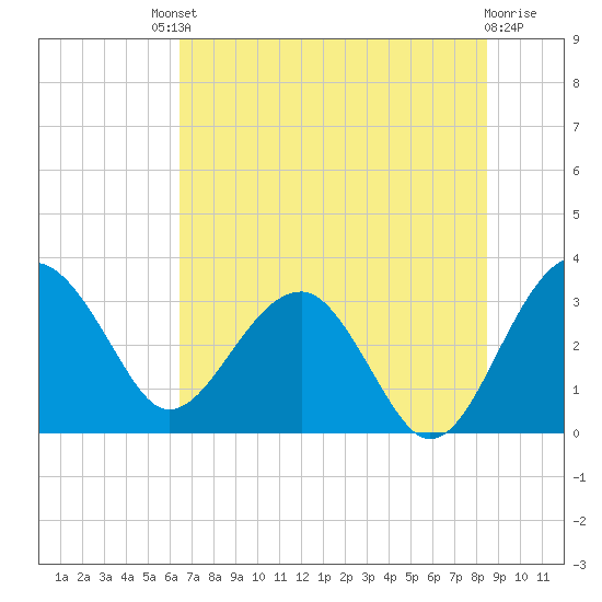Bluff Plantation tide chart for Saturday, July 20, 2024