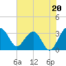 Bluff Plantation tide chart for Saturday, July 20, 2024