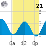 Bluff Plantation tide chart for Sunday, July 21, 2024