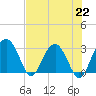 Bluff Plantation tide chart for Monday, July 22, 2024