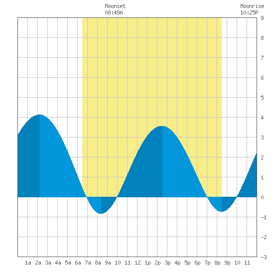 Bluff Plantation tide chart for Tuesday, July 23, 2024