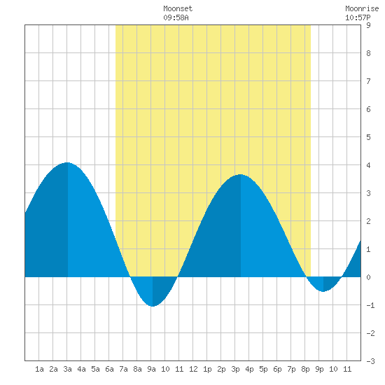 Bluff Plantation tide chart for Wednesday, July 24, 2024