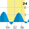 Bluff Plantation tide chart for Wednesday, July 24, 2024
