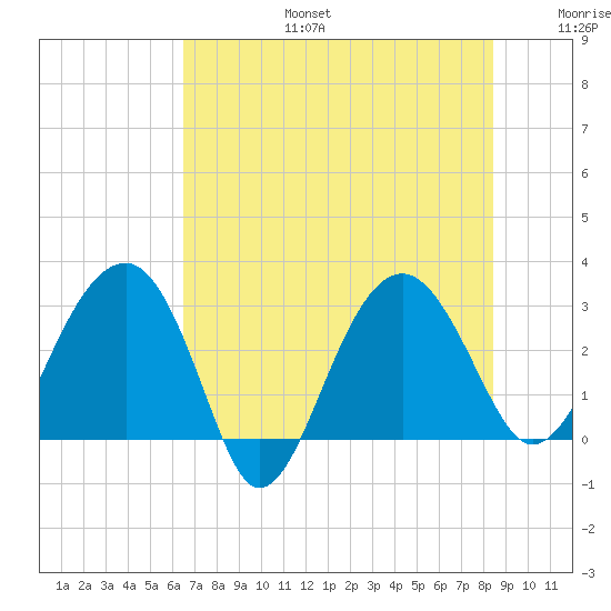 Bluff Plantation tide chart for Thursday, July 25, 2024