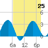 Bluff Plantation tide chart for Thursday, July 25, 2024