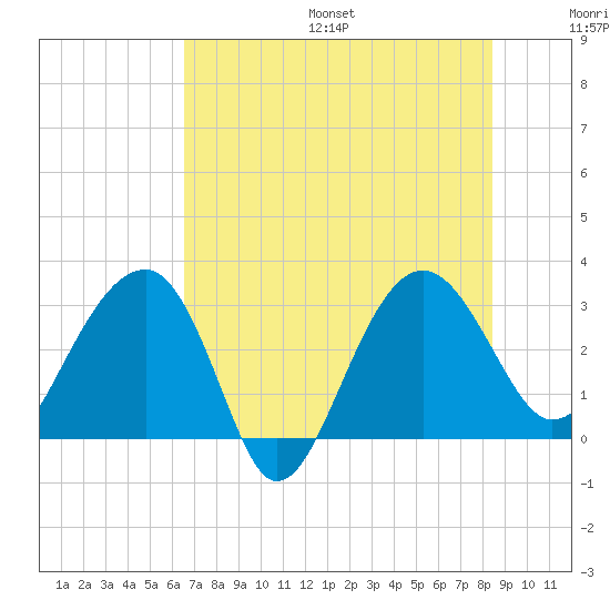 Bluff Plantation tide chart for Friday, July 26, 2024