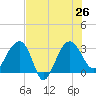 Bluff Plantation tide chart for Friday, July 26, 2024