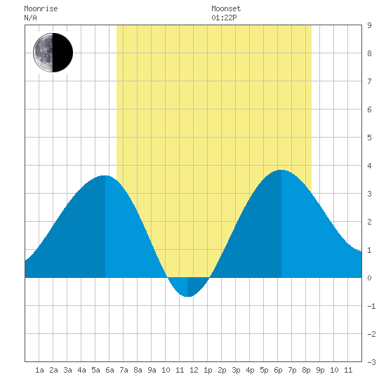 Bluff Plantation tide chart for Saturday, July 27, 2024