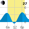Bluff Plantation tide chart for Saturday, July 27, 2024