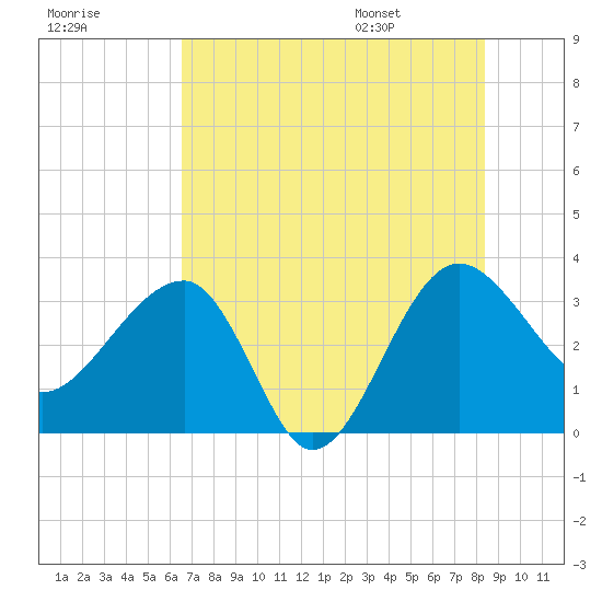 Bluff Plantation tide chart for Sunday, July 28, 2024