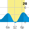Bluff Plantation tide chart for Sunday, July 28, 2024