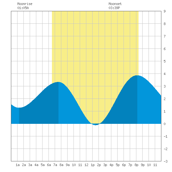 Bluff Plantation tide chart for Monday, July 29, 2024