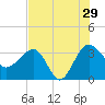 Bluff Plantation tide chart for Monday, July 29, 2024