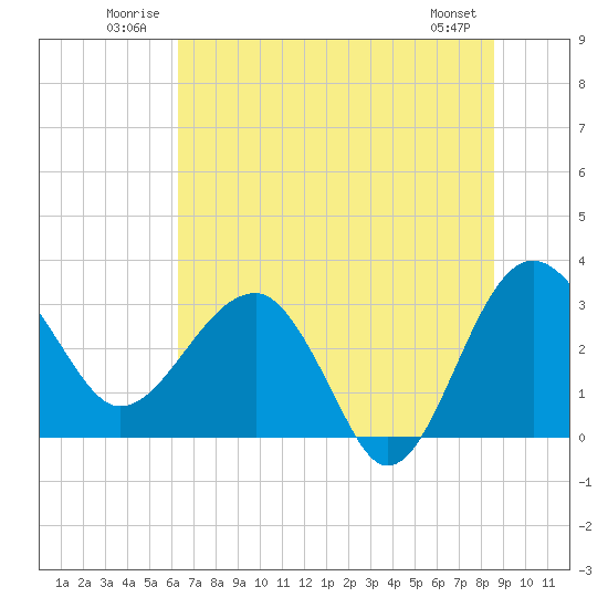 Bluff Plantation tide chart for Tuesday, July 2, 2024