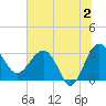 Bluff Plantation tide chart for Tuesday, July 2, 2024